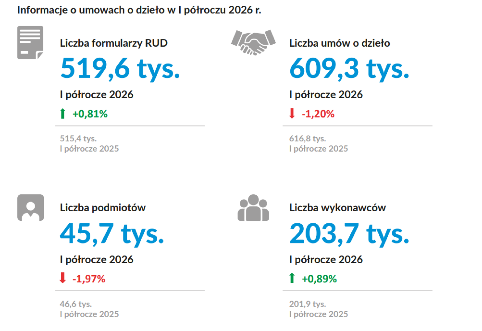 Zdjęcie w galerii na portalu naszwodzislaw.com: ZUS o umowach o dzieło: zawierane na krótki czas, najczęściej na jeden dzień wiadomości z regionu