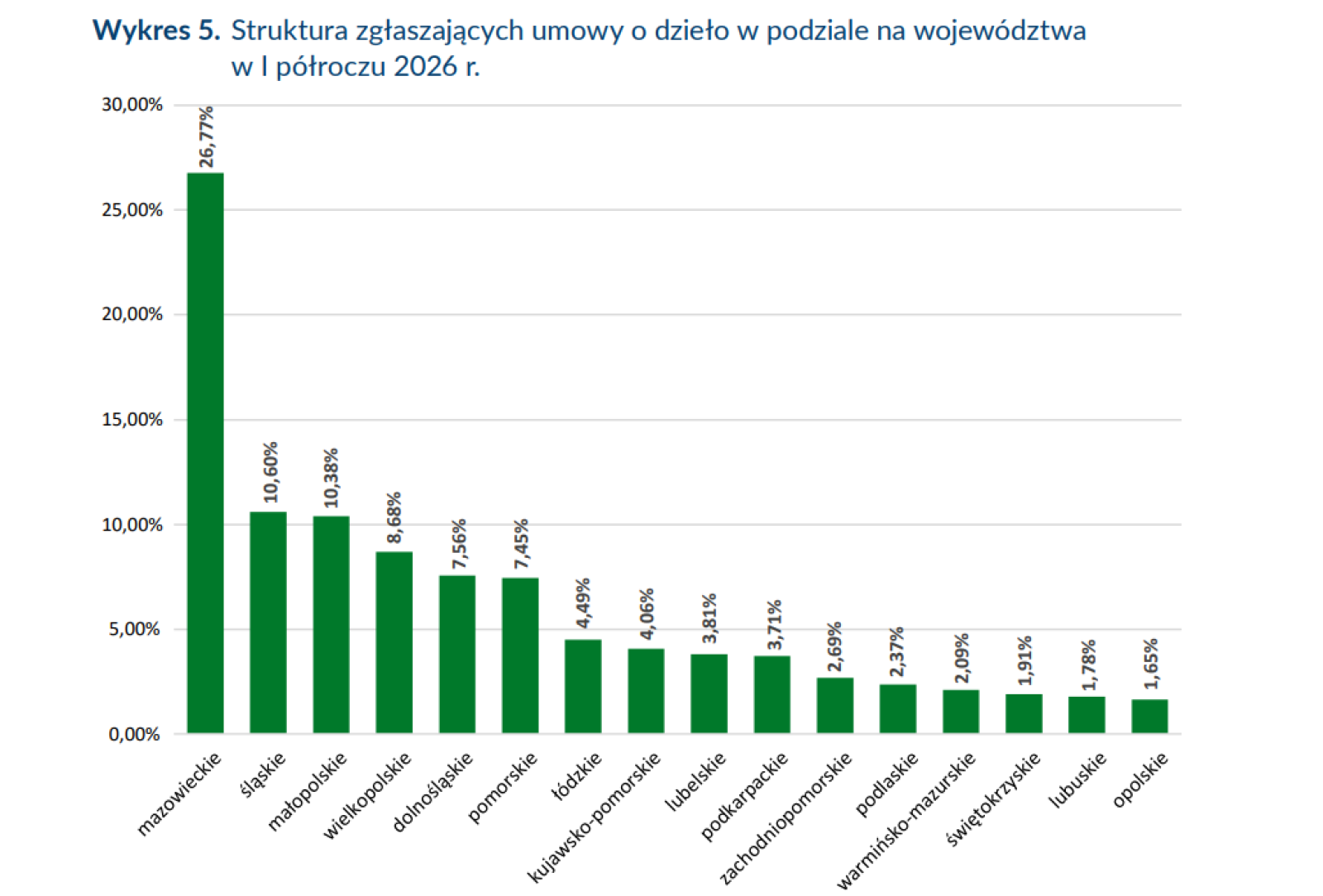 Zdjęcie w galerii na portalu naszwodzislaw.com: ZUS o umowach o dzieło: zawierane na krótki czas, najczęściej na jeden dzień wiadomości z regionu