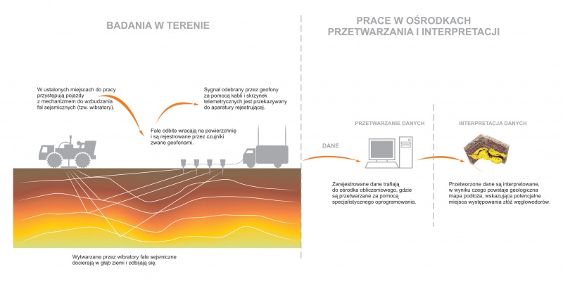 Zdjęcie w galerii na portalu naszwodzislaw.com: Geofizyka Kraków szuka u nas gazu wiadomości z regionu