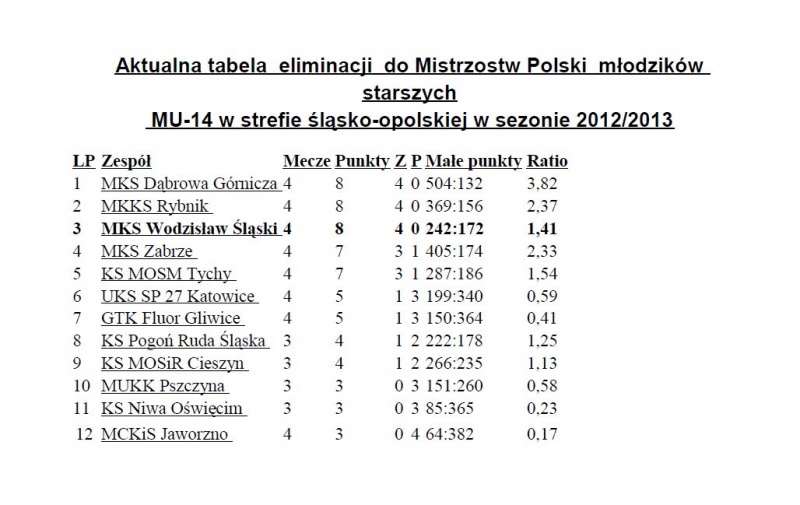 Zdjęcie w galerii na portalu naszwodzislaw.com: Czwarta wygrana młodych  koszykarzy  MKS-u Wodzisław Śl. wiadomości z regionu
