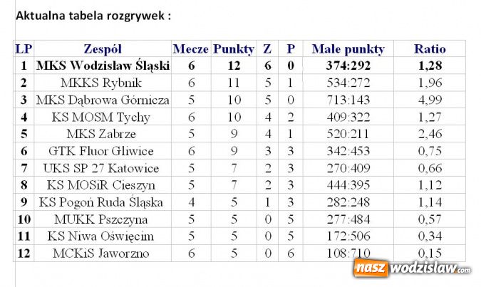 Zdjęcie w galerii na portalu naszwodzislaw.com: Zwycięskie DERBY koszykarzy MKS Wodzisław Śl. wiadomości z regionu