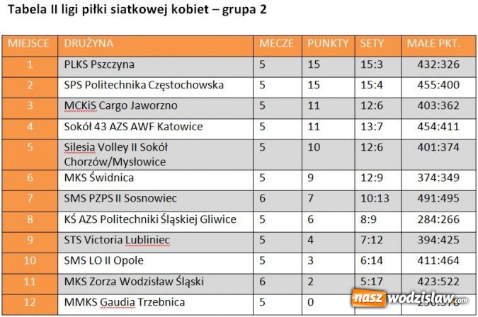Zdjęcie w galerii na portalu naszwodzislaw.com: Pierwsze zwycięstwo Zorzy w II lidze wiadomości z regionu