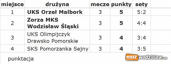 Zdjęcie w galerii na portalu naszwodzislaw.com: Awans młodziczek ZORZY do półfinału Mistrzostw Polski! wiadomości z regionu