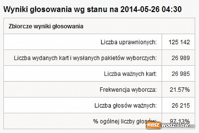Zdjęcie w galerii na portalu naszwodzislaw.com: Słaba frekwencja wyborów do Europarlamentu wiadomości z regionu