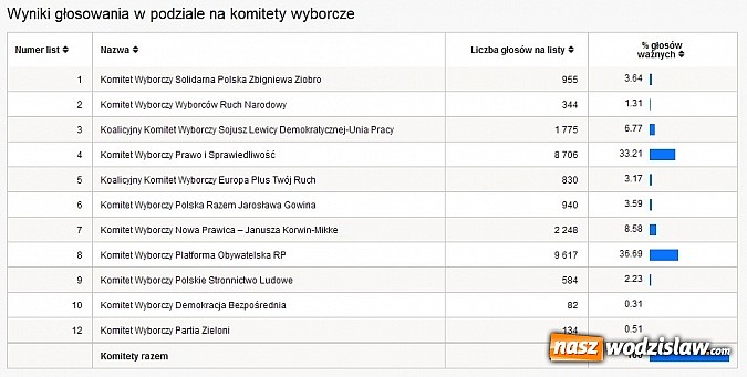 Zdjęcie w galerii na portalu naszwodzislaw.com: Słaba frekwencja wyborów do Europarlamentu wiadomości z regionu