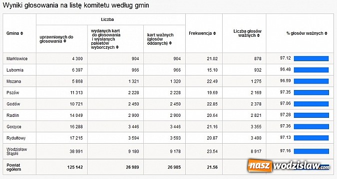 Zdjęcie w galerii na portalu naszwodzislaw.com: Słaba frekwencja wyborów do Europarlamentu wiadomości z regionu