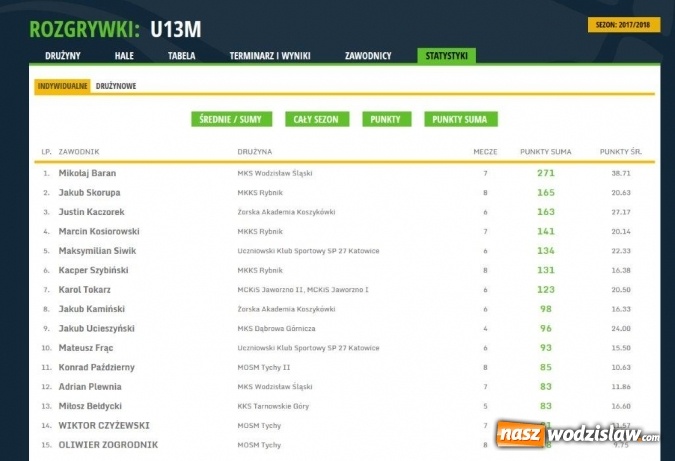 Zdjęcie w galerii na portalu naszwodzislaw.com: Ósmy wygrany mecz zespołu U13M MKS-u Wodzisław wiadomości z regionu