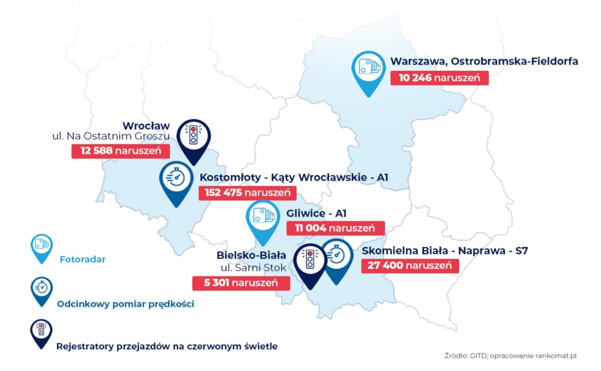 Blisko milion kierowców złapanych przez fotoradary w 2023 roku -  raport rankomat.pl - Serwis informacyjny z Raciborza - naszraciborz.pl