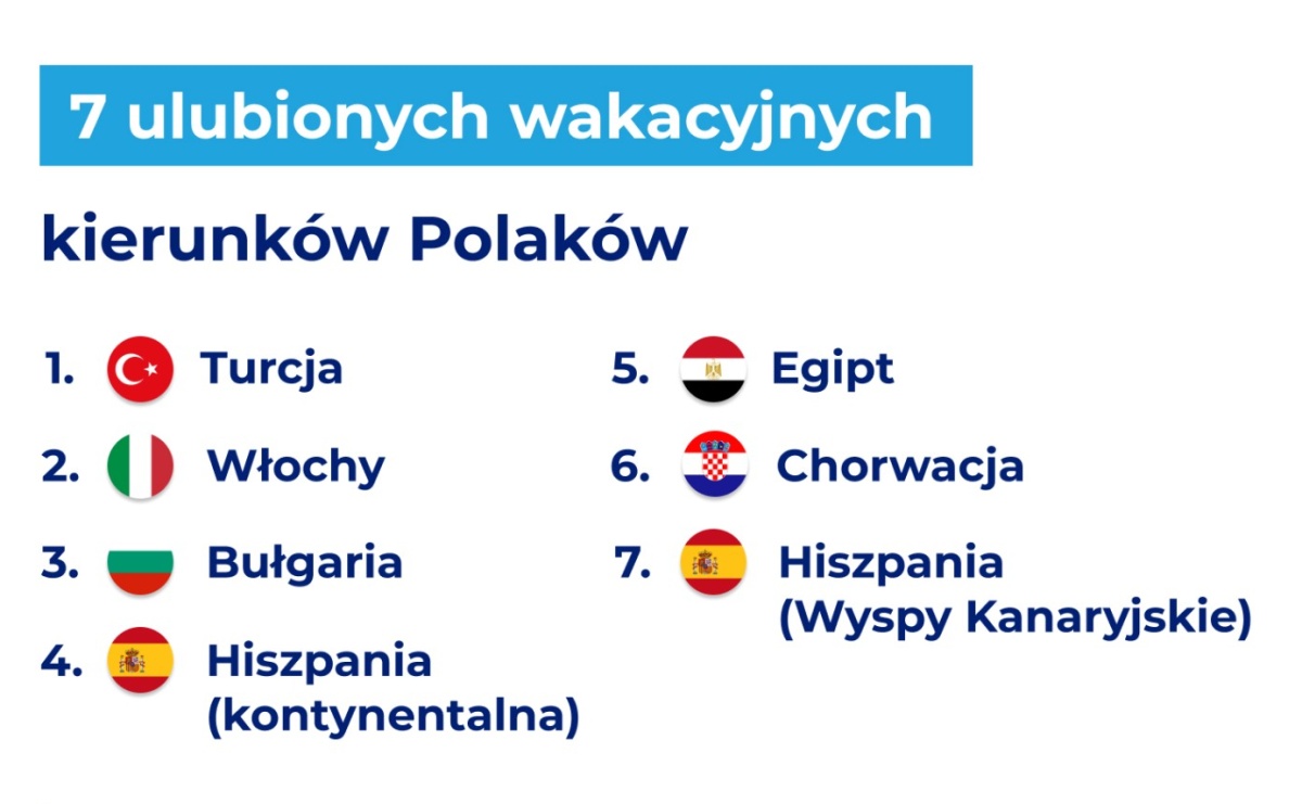 Teneryfa tańsza niż Mikołajki – noclegi w Polsce nawet o 4 000 zł  droższe niż w zagranicznych kurortach - Serwis informacyjny z Wodzisławia Śląskiego - naszwodzislaw.com