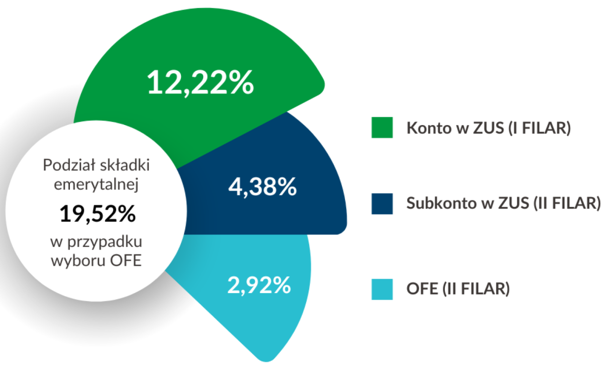 Coraz mniej czasu na decyzję: czy ZUS czy ZUS i OFE. Termin tylko do końca lipca - Serwis informacyjny z Wodzisławia Śląskiego - naszwodzislaw.com