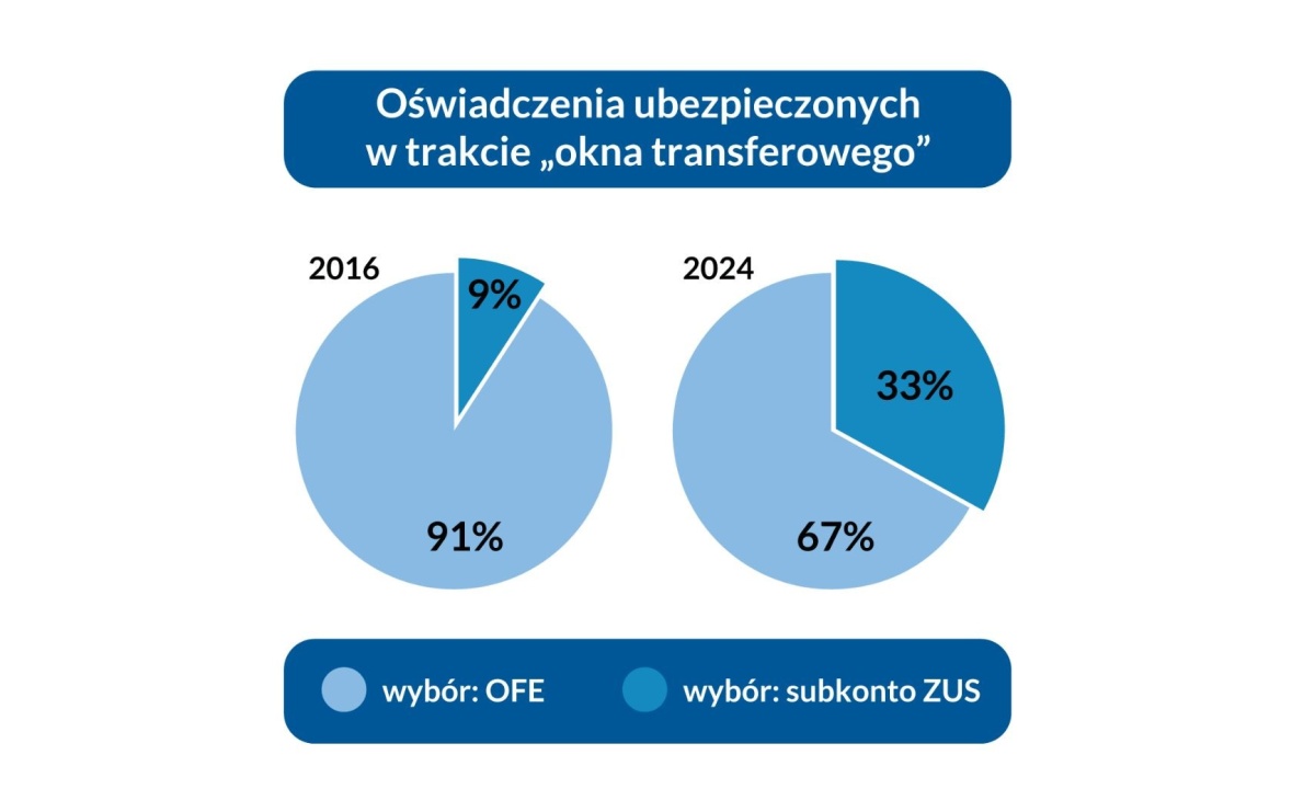 ZUS czy OFE? Ubezpieczeni zdecydowali, ZUS podał dane - Serwis informacyjny z Raciborza - naszraciborz.pl