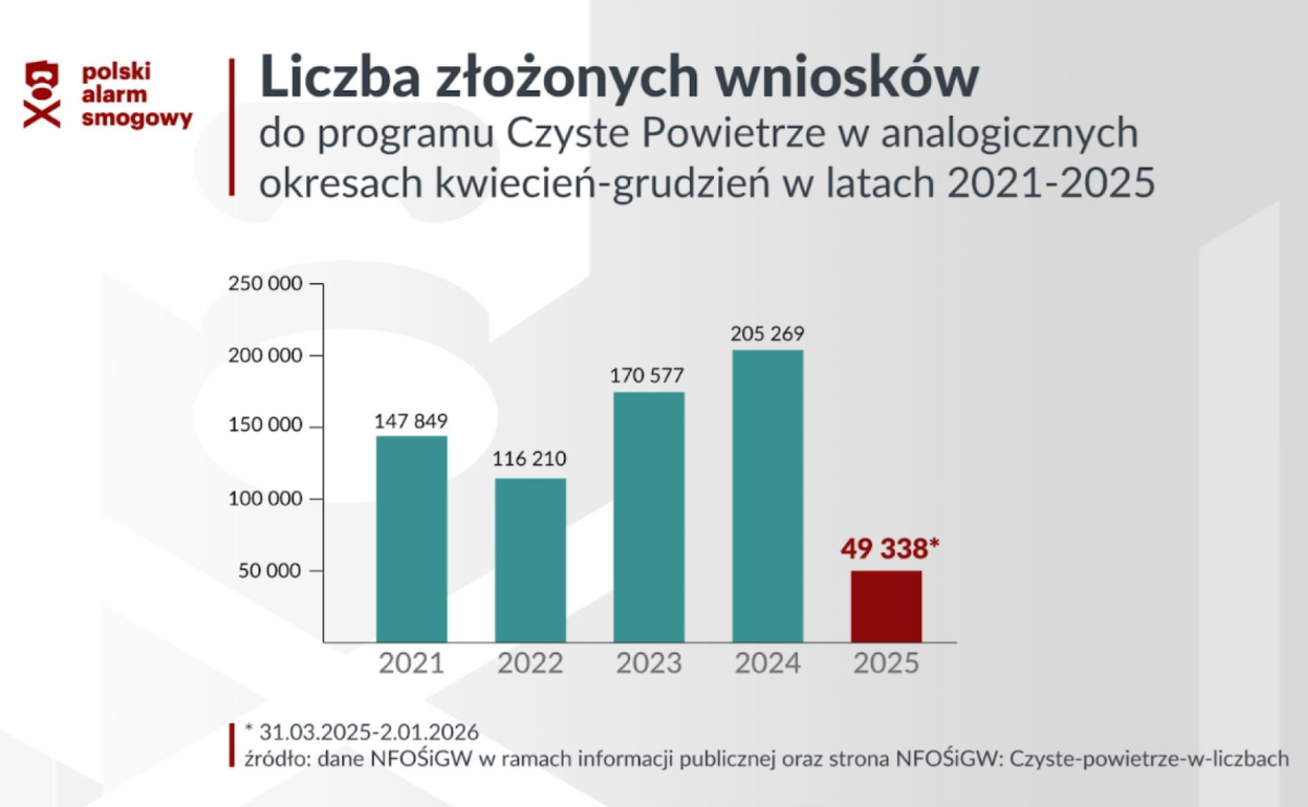 Gminy krytycznie o Programie Czyste Powietrze - tak źle jeszcze nie było - Serwis informacyjny z Raciborza - naszraciborz.pl