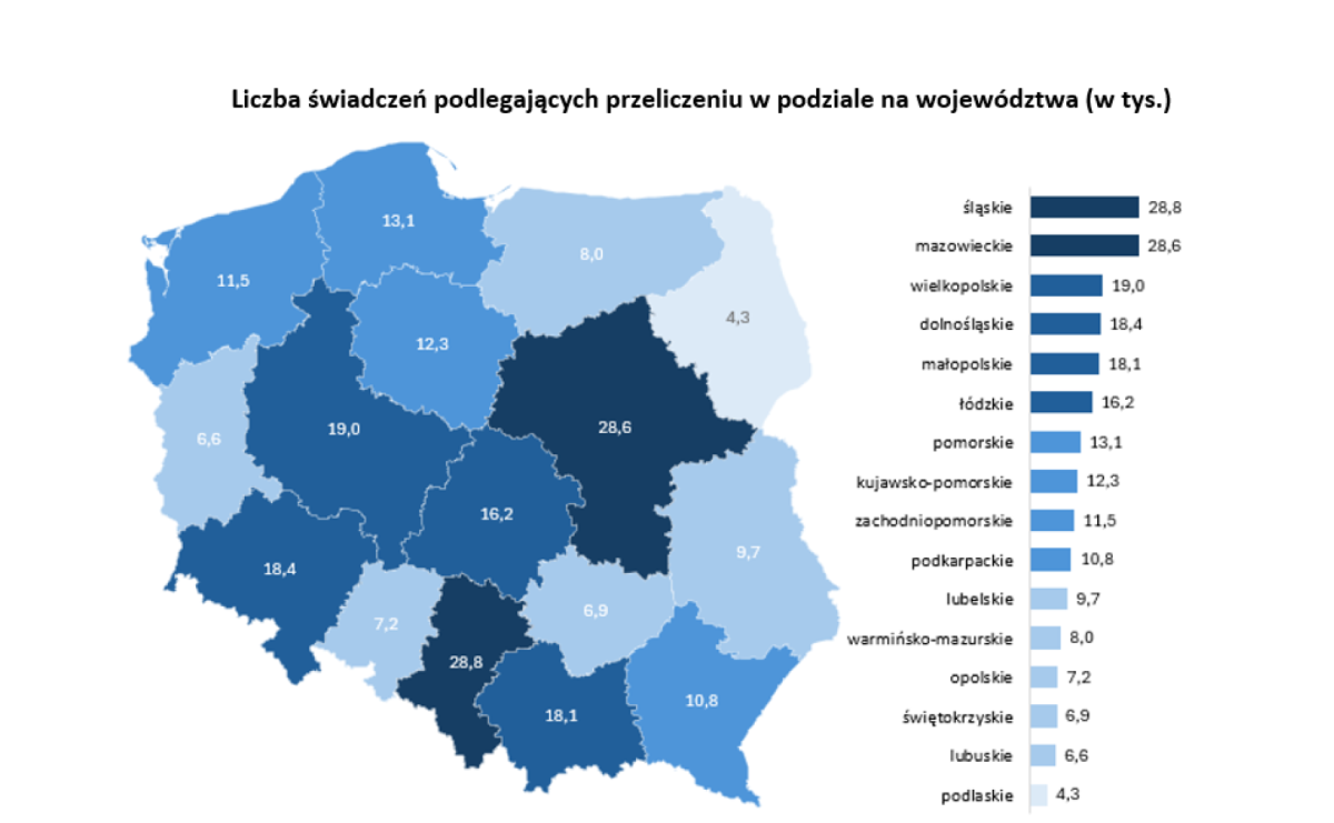 ZUS przeliczył ponad 219 tys. emerytur czerwcowych. Śląskie z największą liczbą spraw - Serwis informacyjny z Raciborza - naszraciborz.pl